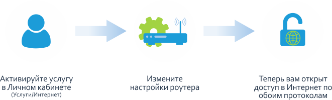 Ipv6 что это в роутере